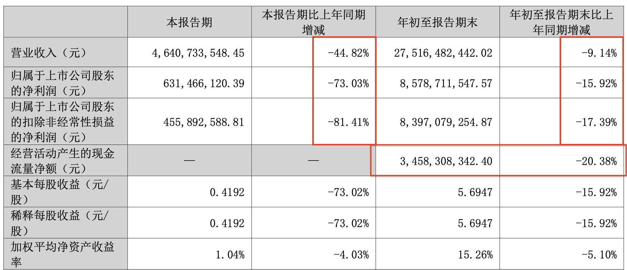 失去 “白酒老三”地位，洋河开始掉队？