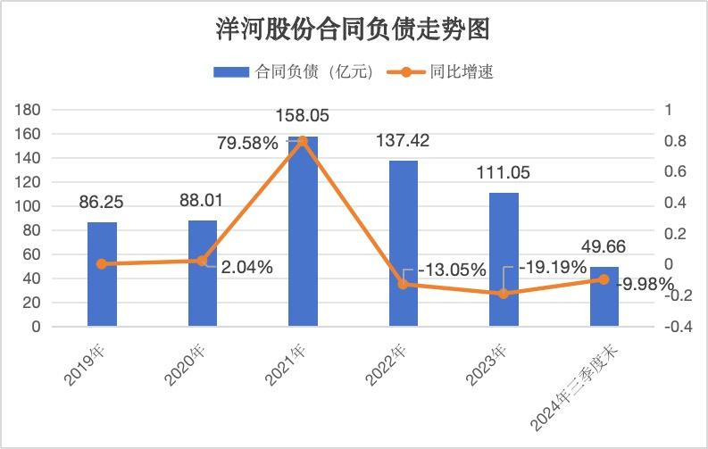 失去 “白酒老三”地位，洋河开始掉队？