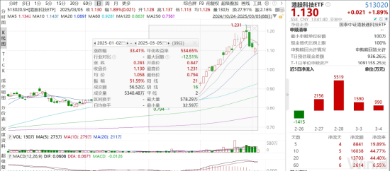 ETF日报：机器人板块短期回调后继续反弹，近10个交易日净流入超1.2亿元，可关注机器人产业ETF