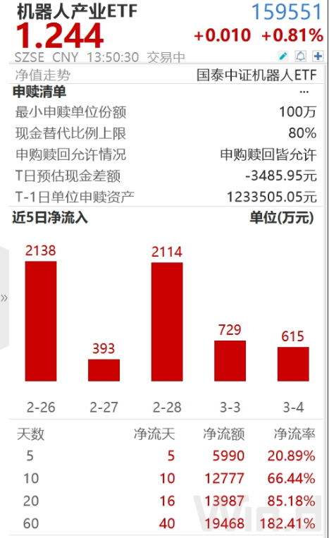 ETF日报：机器人板块短期回调后继续反弹，近10个交易日净流入超1.2亿元，可关注机器人产业ETF