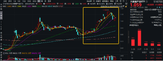 重要会议重磅定调！算力股反攻，创业板人工智能ETF华宝续涨2.39%！港股全线爆发，港股互联网ETF大涨3.23%