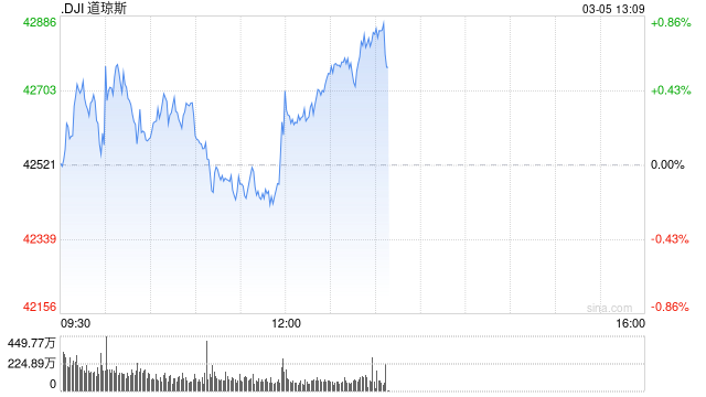 开盘：美股周三开盘涨跌不一 传特朗普可能放宽关税政策