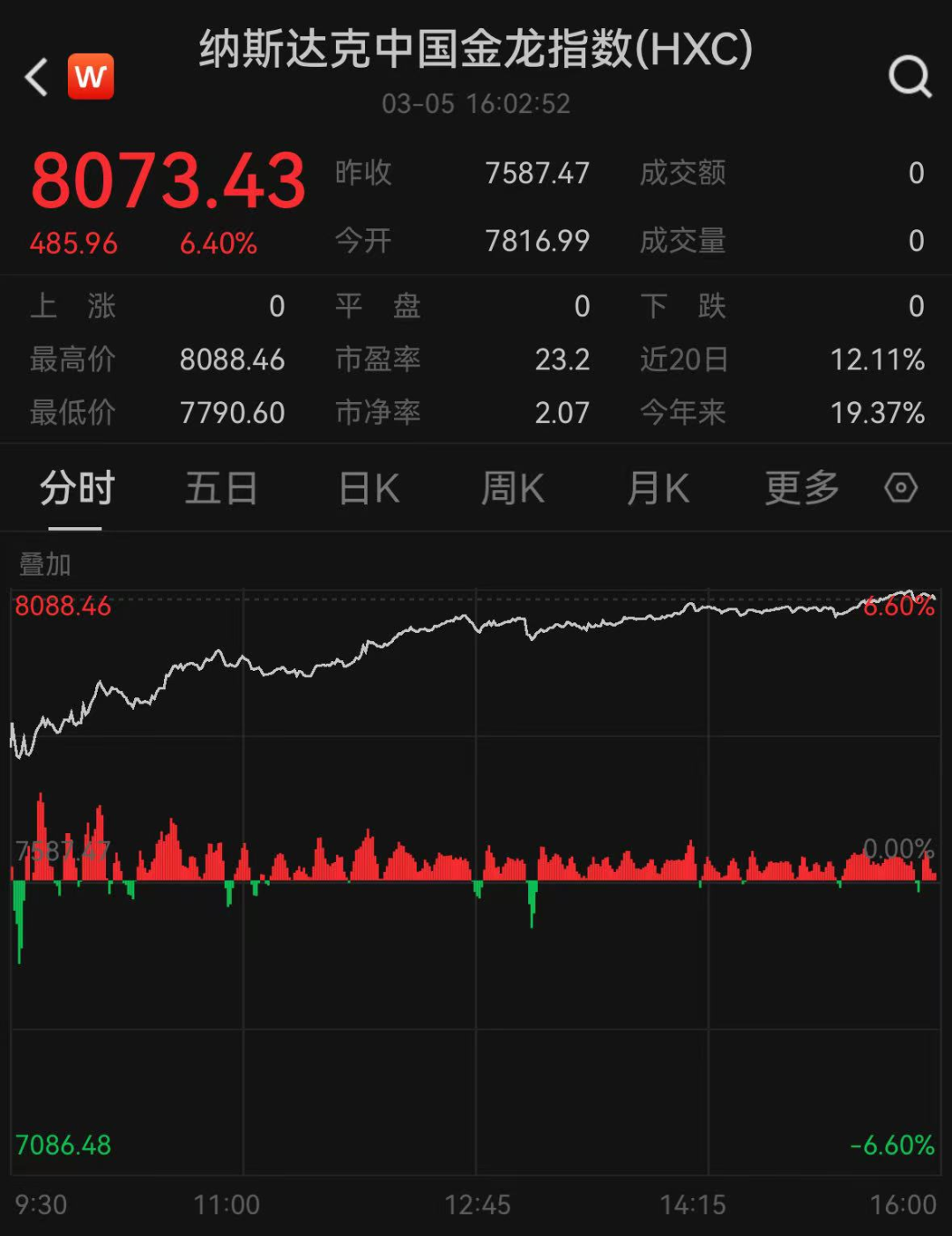 深夜，中国资产集体大涨！纳斯达克中国金龙指数涨超6%