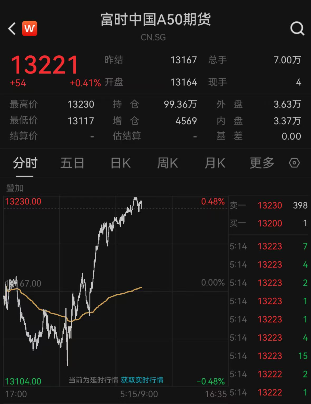 深夜，中国资产集体大涨！纳斯达克中国金龙指数涨超6%