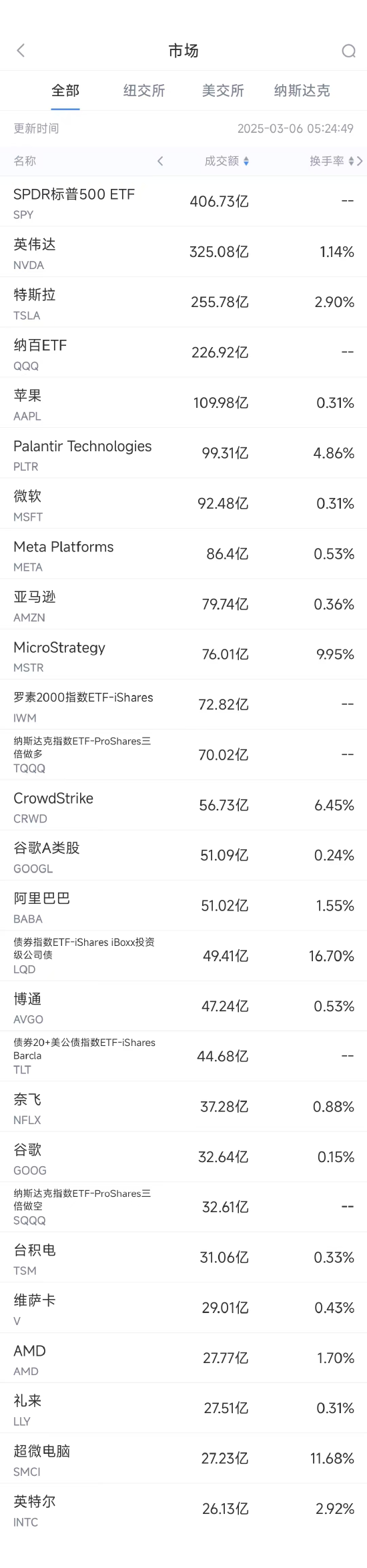 3月5日美股成交额前20：中概股大涨，阿里巴巴涨8.6%