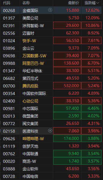 港股DeepSeek概念股全体爆发，金蝶国际、美图公司涨超12%