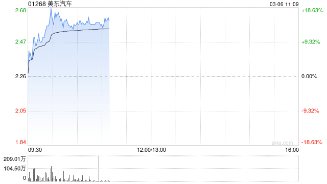 汽车经销商股集体上涨 美东汽车涨逾13%中升控股逾8%