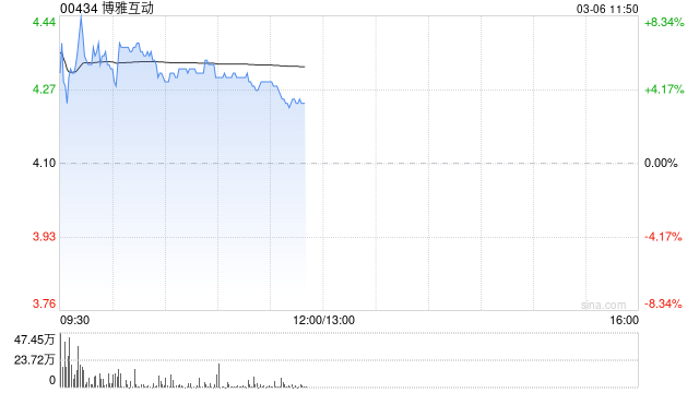 博雅互动绩后涨逾6% 2024年全年纯利同比大幅增加654.2%