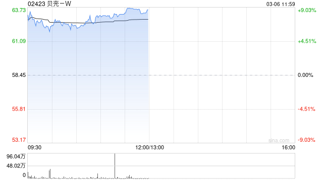 贝壳-W盘中涨超8% 公司有望下周一正式纳入港股通