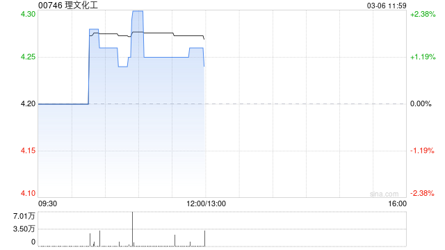 理文化工发布年度业绩 年内溢利4.82亿港元同比增加20.37%