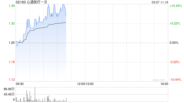 心通医疗-B现涨超5% 预期2024年净亏损同比减少约87%至94%