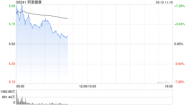 两会释放医改信号 港股互联网医疗股全线冲高 阿里健康涨6%