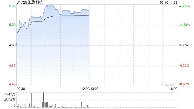 汇聚科技早盘涨超6% 2024年度纯利预计增长最多65%