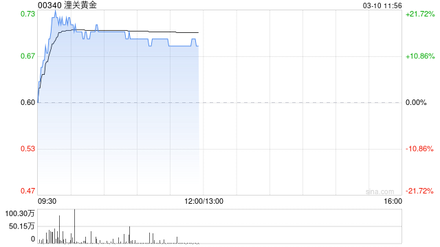 潼关黄金现涨逾17% 拟收购荣昌投资有限公司100%股权