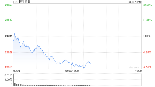 午评：港股恒指跌2.11% 恒生科指跌2.98% 方舟健客涨近40%