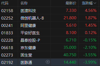 午评：港股恒指跌2.11% 恒生科指跌2.98% 方舟健客涨近40%