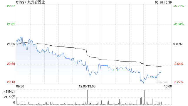 九龙仓置业发布年度业绩 基础净盈利同比增加2%至61.39亿港元