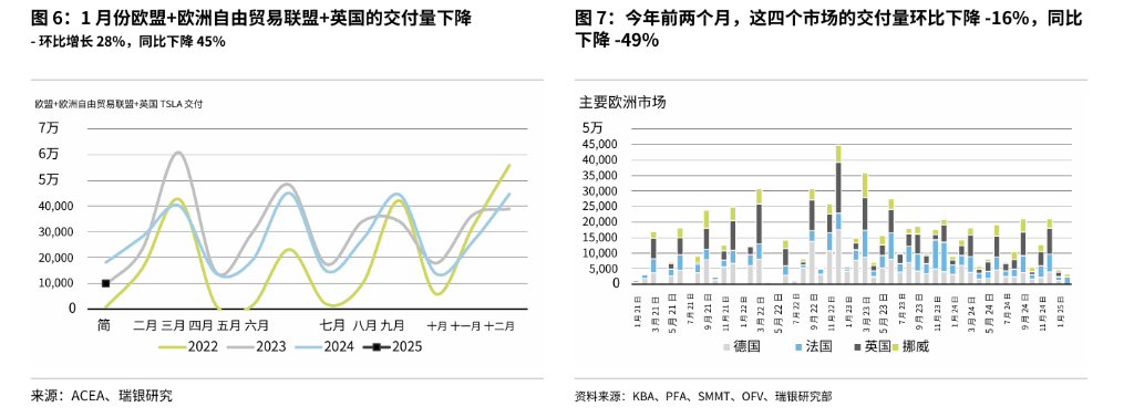 中欧皆败退，瑞银大幅下调特斯拉交付预期和目标股价