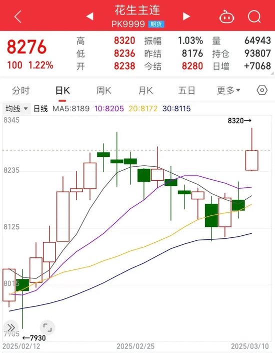 花生期货跳涨背后：供应充足能否抑制短期跟涨情绪？