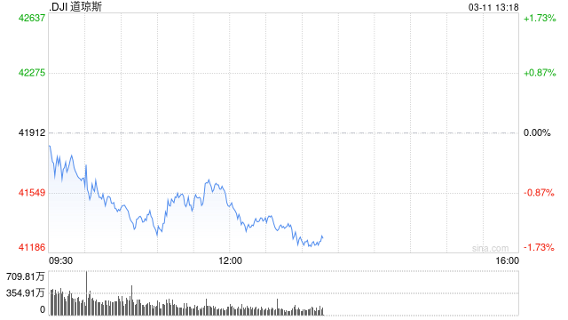 早盘：美股早盘涨跌不一 道指下跌290点