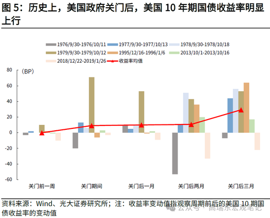 高瑞东 周欣平：美国政府停摆迫近，影响几何？