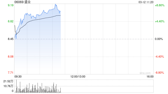 盛业早盘涨超5% 近日与辛巴达达成战略合作