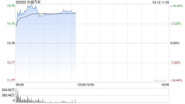 汽车股早盘全线走高 长城汽车涨逾10%蔚来-SW涨逾8%
