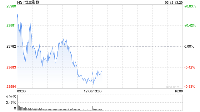 午评：港股恒指跌0.67% 恒生科指跌1.03% 汽车板块整体大涨