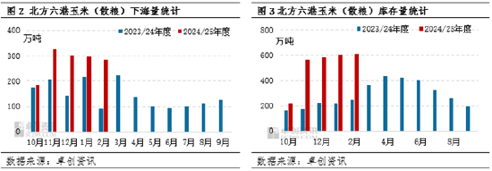 玉米：东北产区基层还有几成余粮？