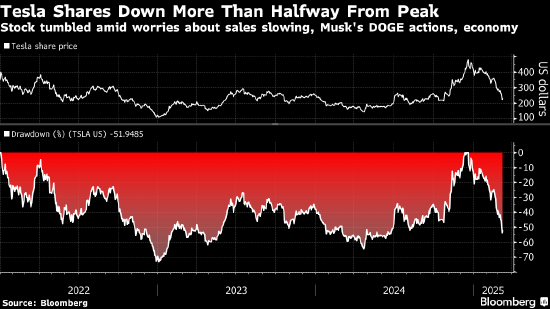 暴跌之下马斯克忠实粉丝也离场观望 分析师称特斯拉股价可能还未见底