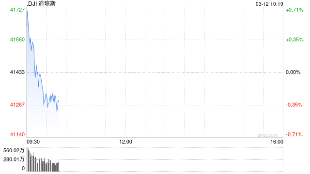 早盘：美股涨跌不一 道指下跌190点