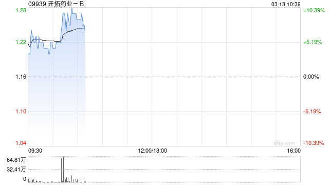 开拓药业-B早盘涨逾9% 就化妆品业务海外市场签订运营合作协议