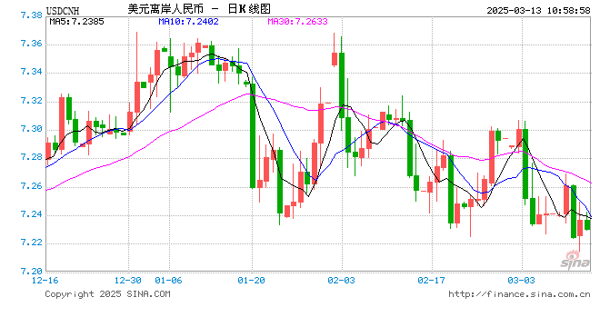 人民币兑美元中间价报7.1728，下调32点