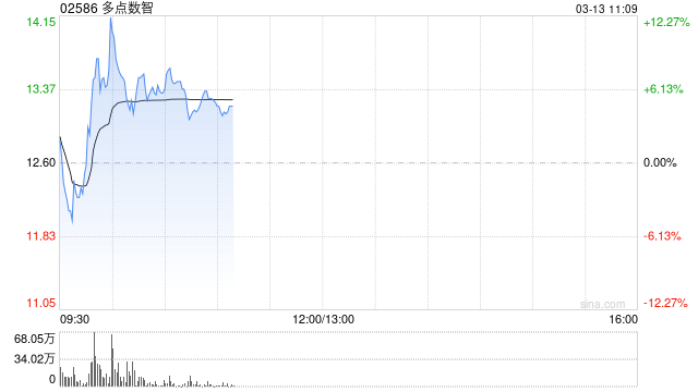 多点数智早盘一度涨超12% 本月内股价累计上涨近100%