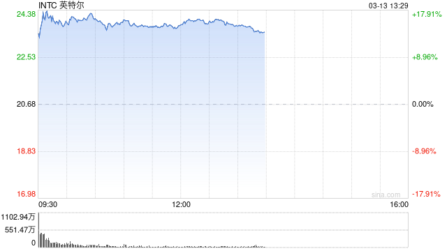 英特尔一度大涨18% 创2020年3月以来最大涨幅