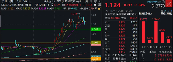 终结五连跌？港股互联网ETF（513770）盘初涨1．54%，南向资金争夺“定价权”仍在继续