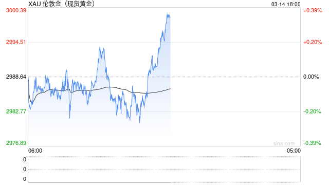 黄金首次站上3000美元，后市何去何从？