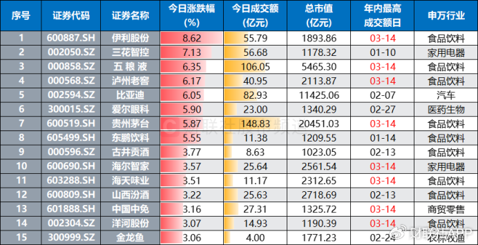 蛰伏4个月！茅台股价劲返千六关口，消费权重集体“热舞”