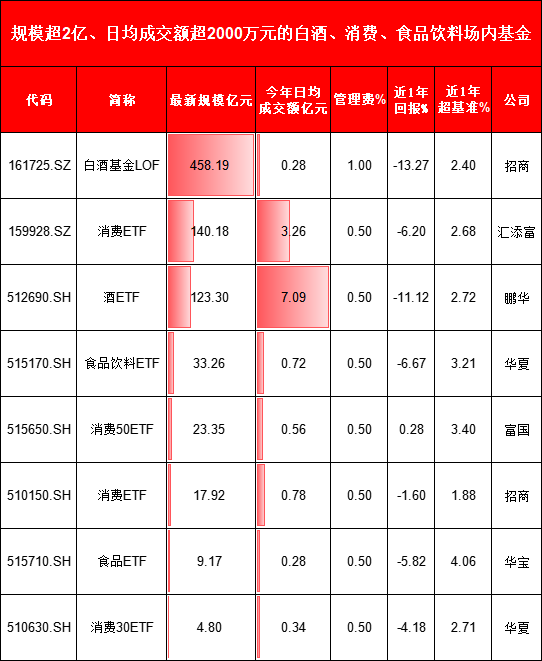 白酒板块单日暴涨5%！鹏华酒ETF、招商白酒LOF、汇添富消费ETF、华夏食品饮料ETF怎么选？一文看懂