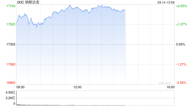 早盘：美股周五早盘走高 纳指上涨1.5%