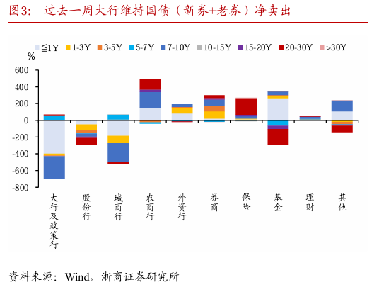 浙商固收：对本轮债市调整行情的再校对