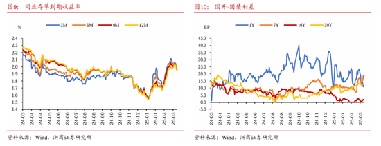 浙商固收：对本轮债市调整行情的再校对