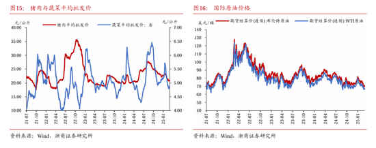 浙商固收：对本轮债市调整行情的再校对