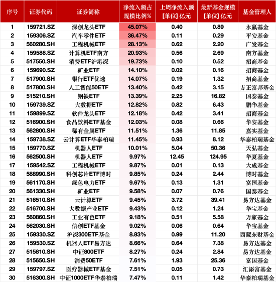 上周ETF资金流入榜单：永赢深创龙头ETF净流入额占比增45%，平安汽车零件ETF占比增36%