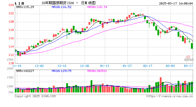 国债期货全线下跌 30年期国债期货主力合约跌1.80%