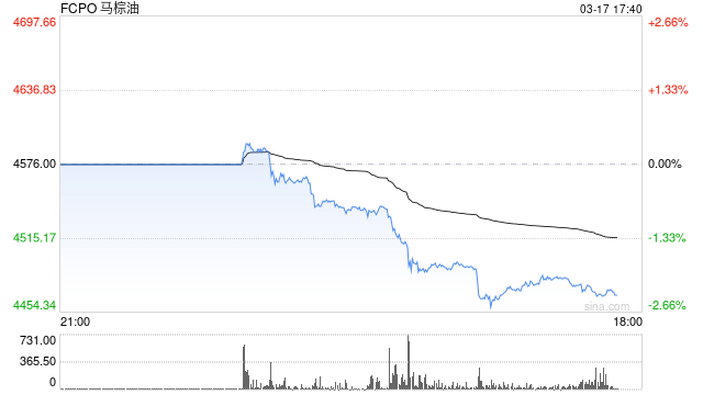 快讯：BMD马来西亚棕榈油主力合约日内跌幅达2.40%