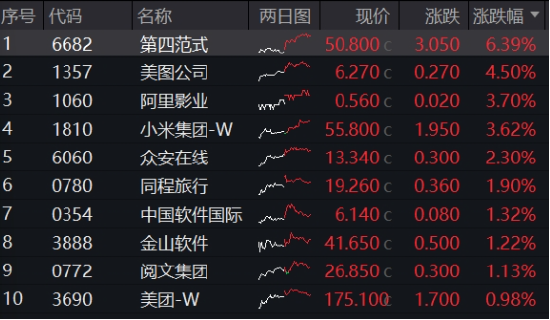 科技、消费坐上“跷跷板”，创业板人工智能独立向上！小米、腾讯财报将至，港股AI主线迎新催化