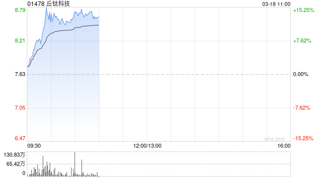 丘钛科技绩后涨超11% 2024年度股东应占溢利2.79亿元同比增超2.4倍