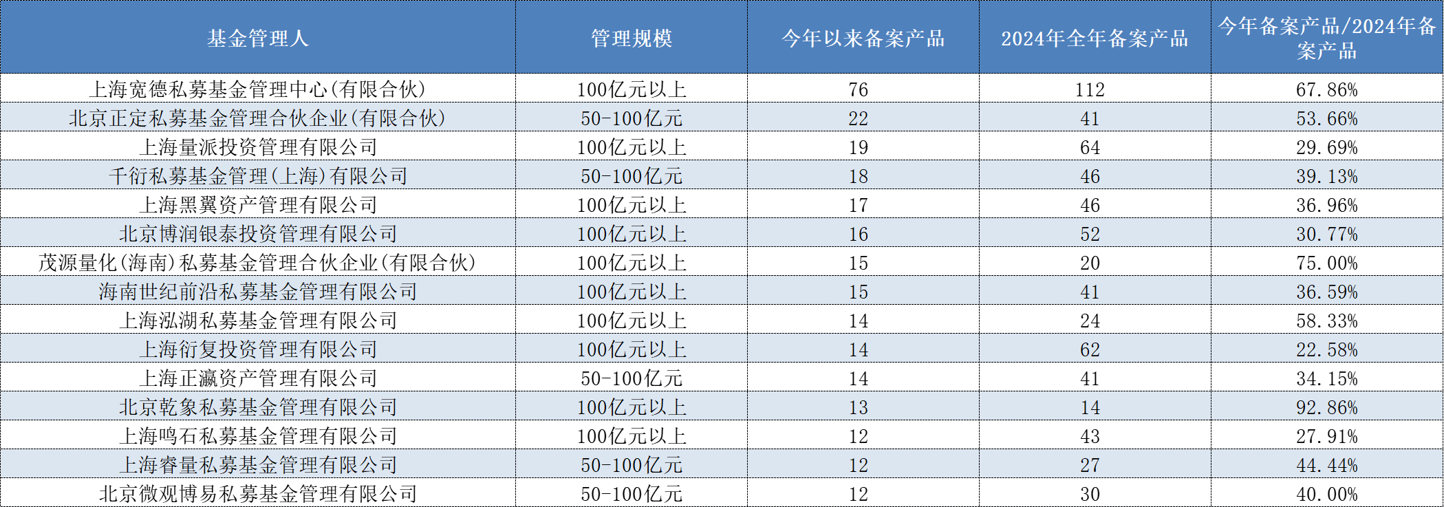 头部机构集中狂发新产品，量化私募的“春天”回来了？