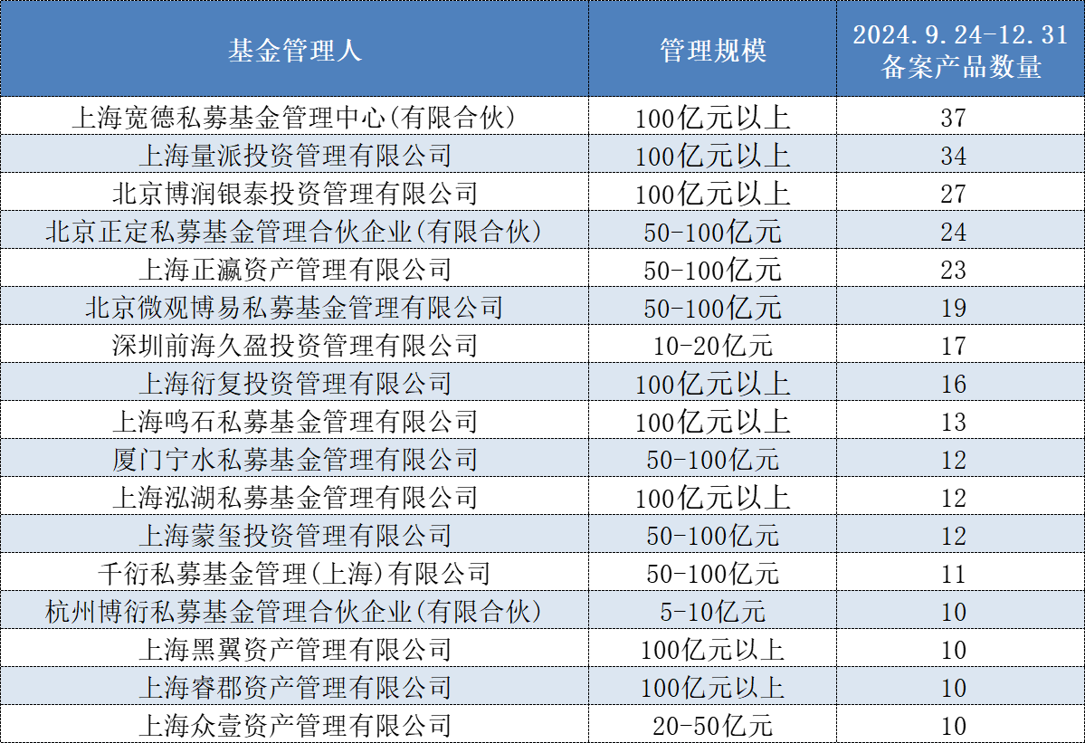 头部机构集中狂发新产品，量化私募的“春天”回来了？